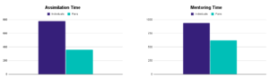 Pair Programming - Comparing assimilation & Mentoring times pairs vs individuals