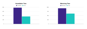 Pair Programming - Comparing assimilation & Mentoring times pairs vs individuals