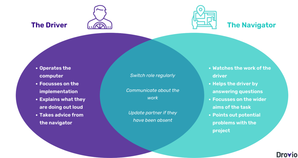 Driver - Navigator pair programming style-Drovio