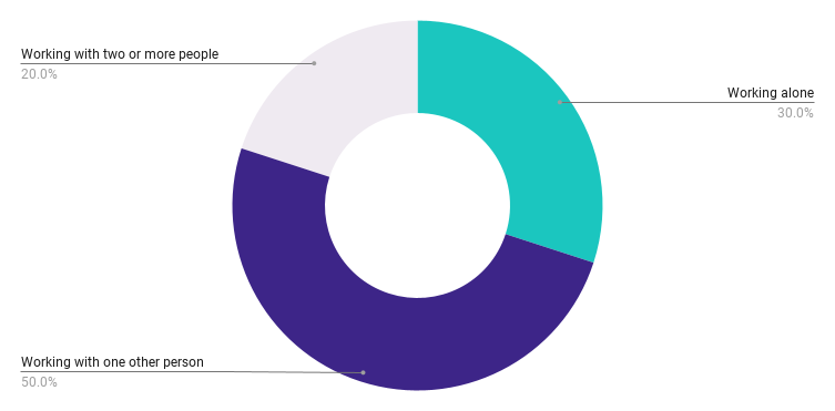 How Developers Spend Their Time