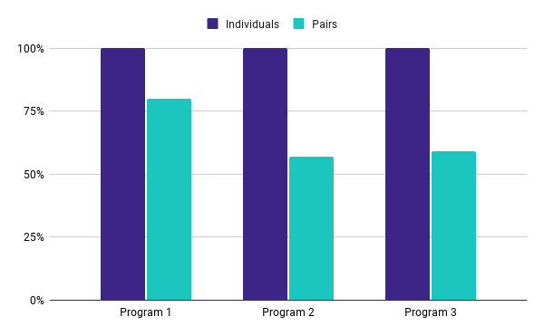 Comparison of pair programmers’ and individuals’ project completion times.
