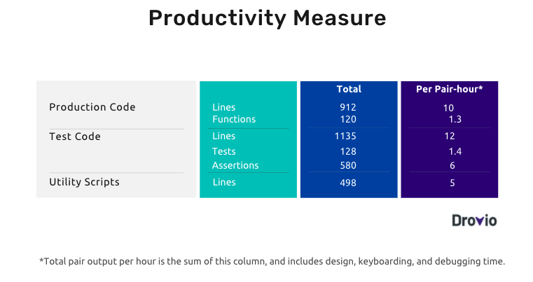 Pair Programming - Productivity Measure Table