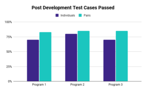 Post Development Test Cases Passed - Pair Programming